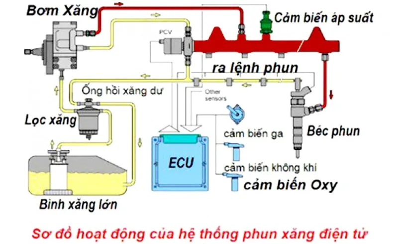 Lam-sao-de-bao-duong-he-thong-phun-xang-hieu-qua