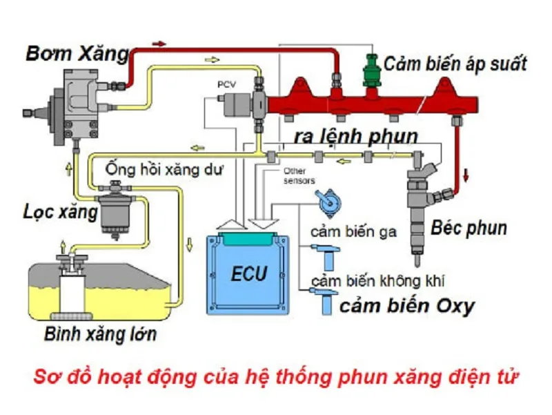 He-thong-Phun-Nhien-Lieu-Cach-Phong-Ngua-Su-Co